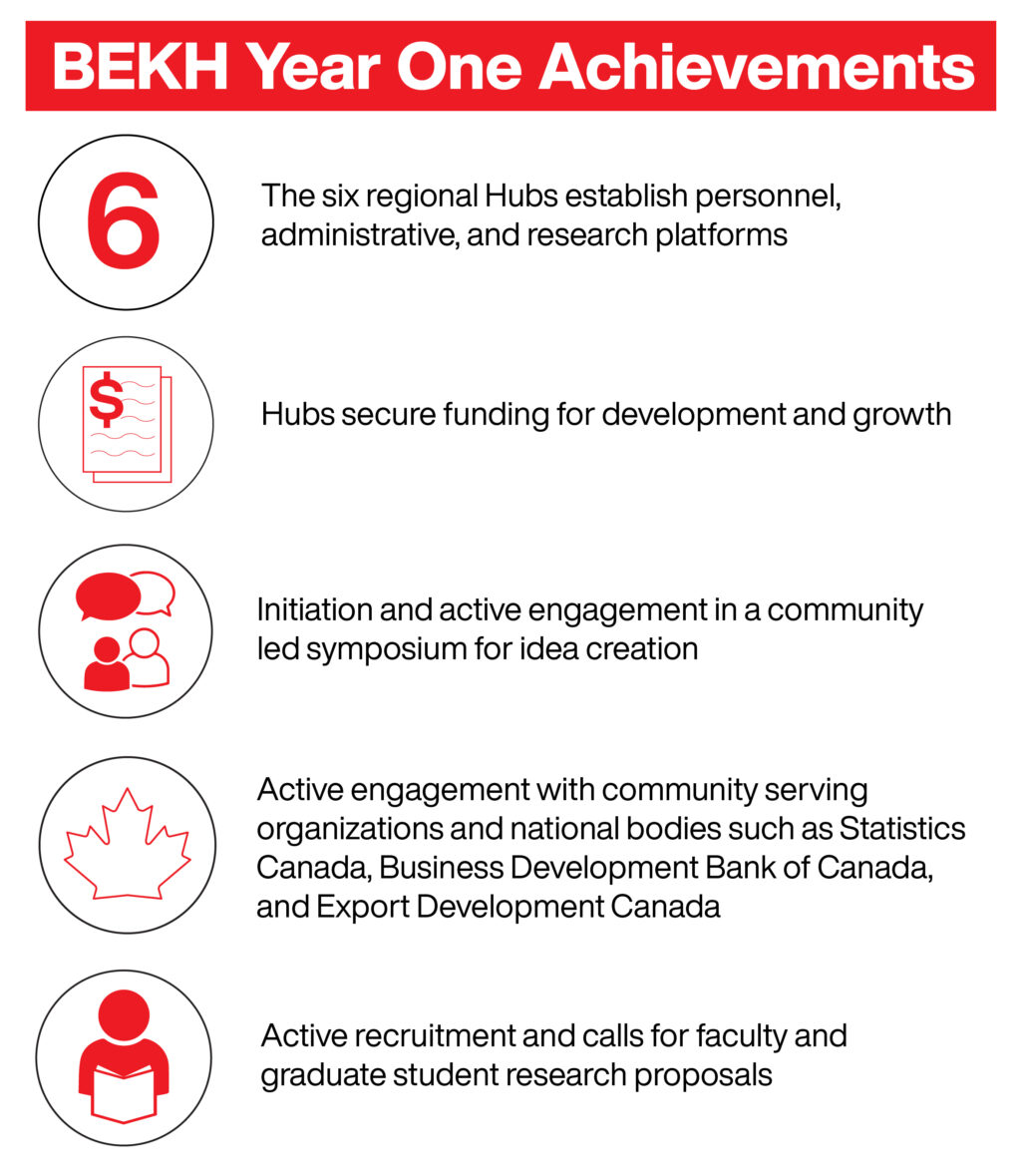 BEKH Year one Achievements
The six regional Hubs establish personnel, administrative, and research platforms
Hubs secure funding for development and growth
Initiation and active engagement in a community led symposium for idea creation
Active engagement with community serving organizations and national bodies such as Statistics Canada, Business Development Bank of Canada, and Export Development Canada
Active recruitment and calls for faculty and graduate student research proposals 

