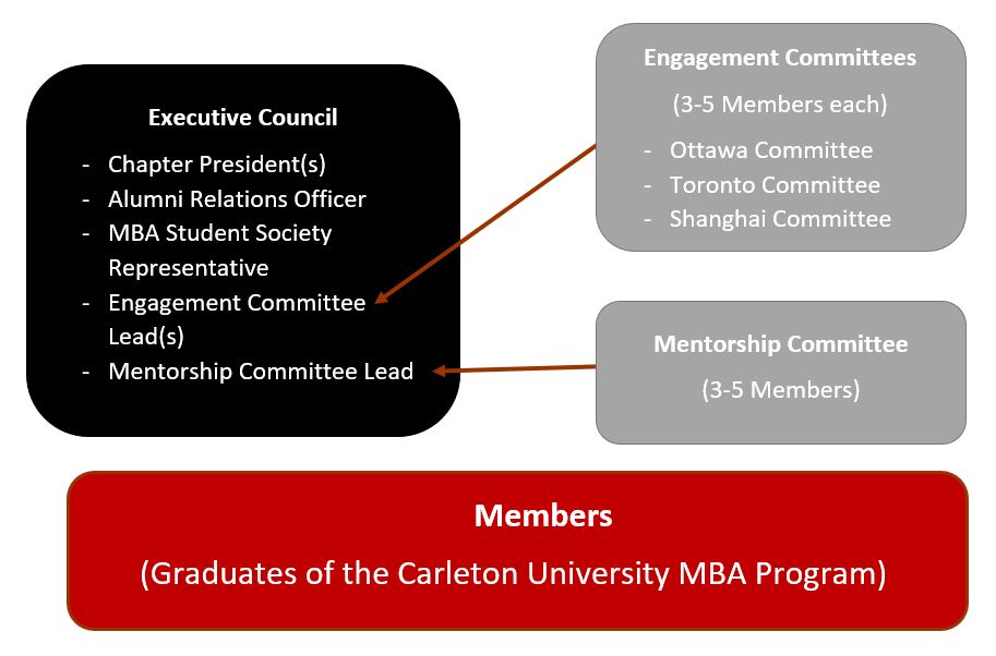 Executive Council
- Chapter President(s)
- Alumni Relations Officer
- MBA Student Society Representative
- Engagement Committee Lead(s)
- Mentorship Committee Lead
Engagement Committees
(3-5 Members each)
- Ottawa Committee
- Toronto Committee
- Shanghai Committee
Mentorship Committee
(3-5 Members)
Members
(Graduates of the Carleton University MBA Program)