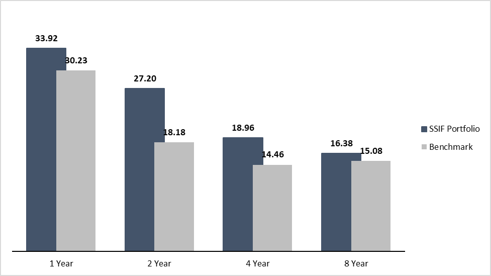 A bar graph for year 1 (33.92 SSIF, 30.23 benchmark), Year 2 (27.20 SSIF, 18.18 benchmark), Year 4 (18.96 SSIF, 14.46 benchmark) and Year 8 (16.38 SSIF, 15.08 benchmark)