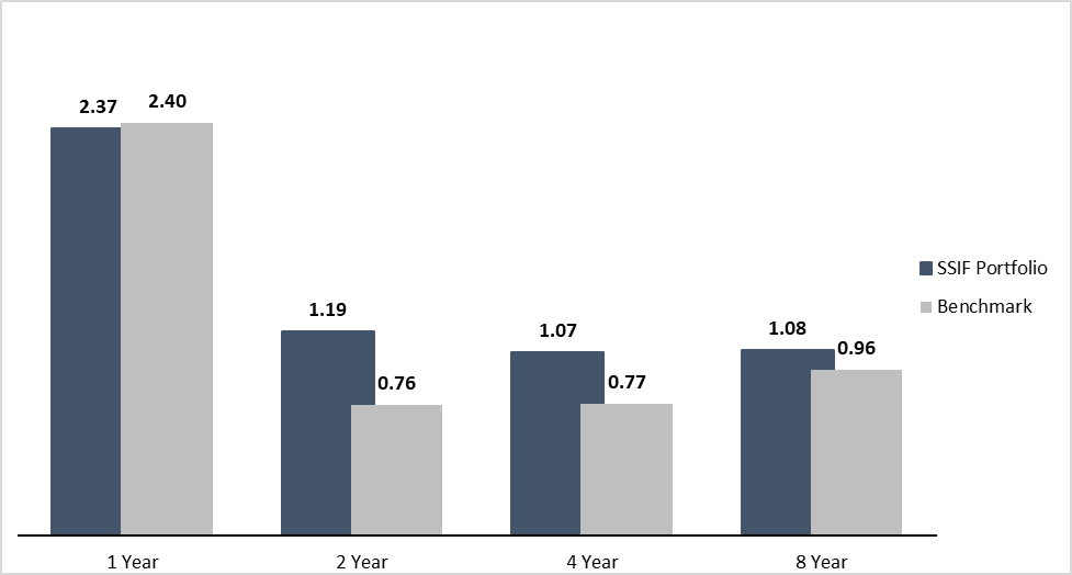 A bar graph for Year 1 (2.37 SSIF, 2.40 Benchmark), Year 2 (1.19 SSIF, 0.76 Benchmark), Year 4 (1.07 SSIF, 0.77 Benchmark), Year 8 (1.08 SSIF, 0.96 Benchmark)